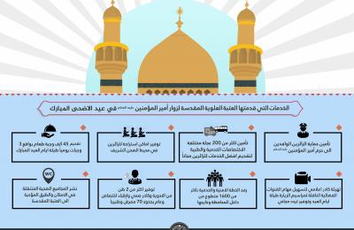 بالانفوغراف..تعرف على الخدمات التي قدمتها العتبة العلوية المقدسة لزائري أمير المؤمنين(عليه السلام) خلال عيد الأضحى المبارك